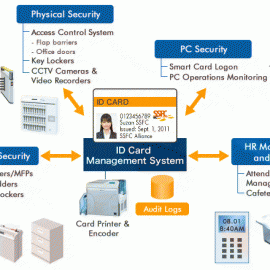 HR, Access card management system